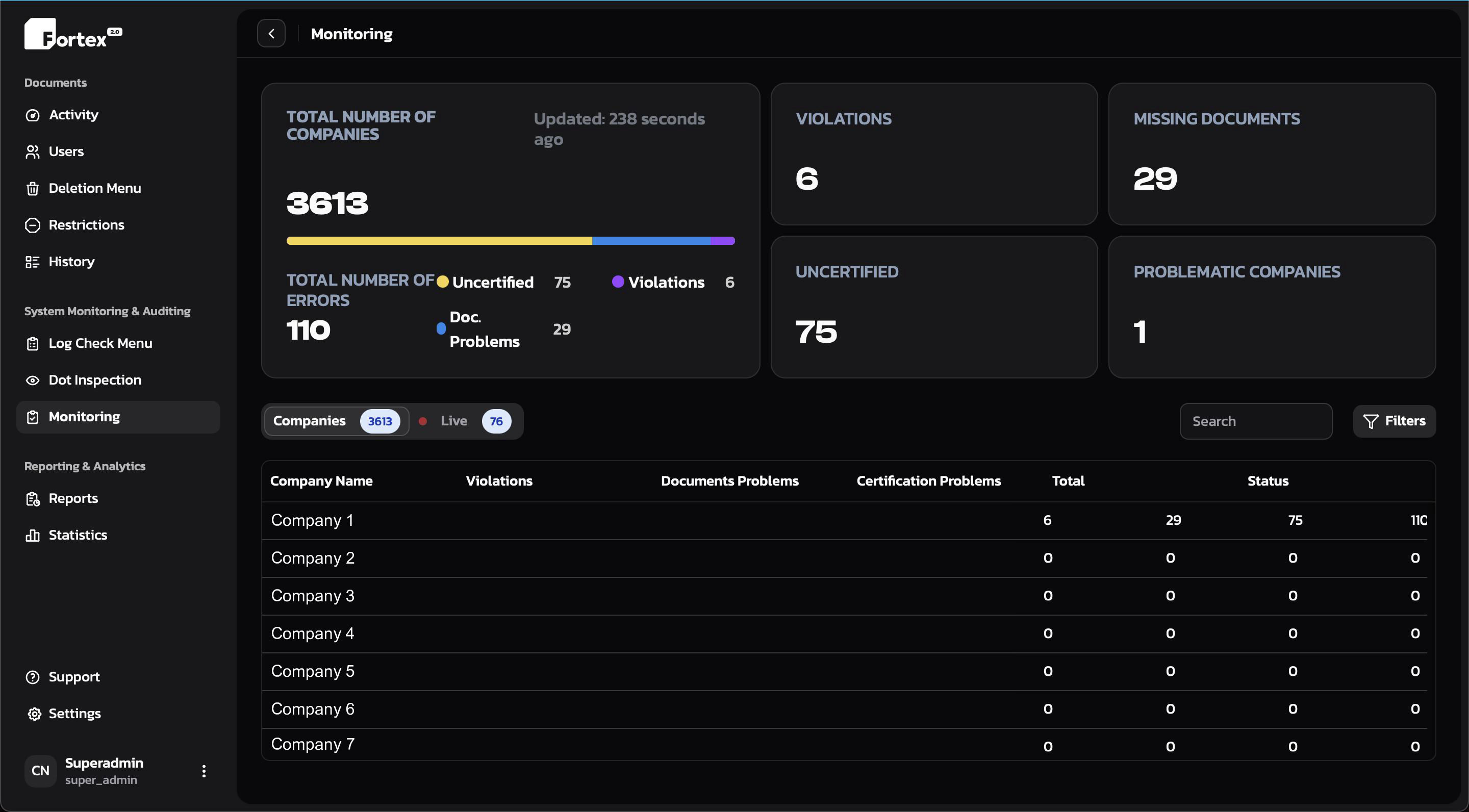 Fortex 2.0 monitoring dashboard showing companies, violations, missing documents and uncertified logs